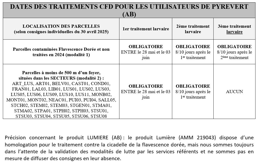 Traitement obligatoire FD