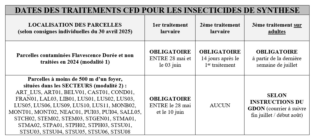 Traitement obligatoire FD