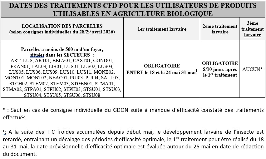 Traitement obligatoire FD