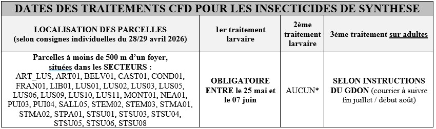 Traitement obligatoire FD